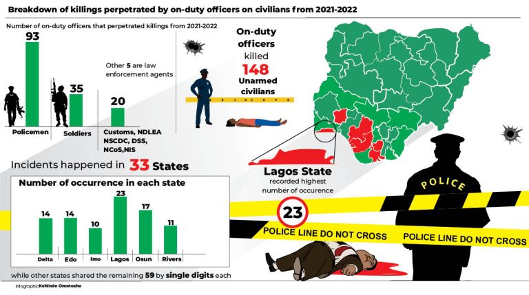 How-security-officials-killed-148-civilians-in-2-years